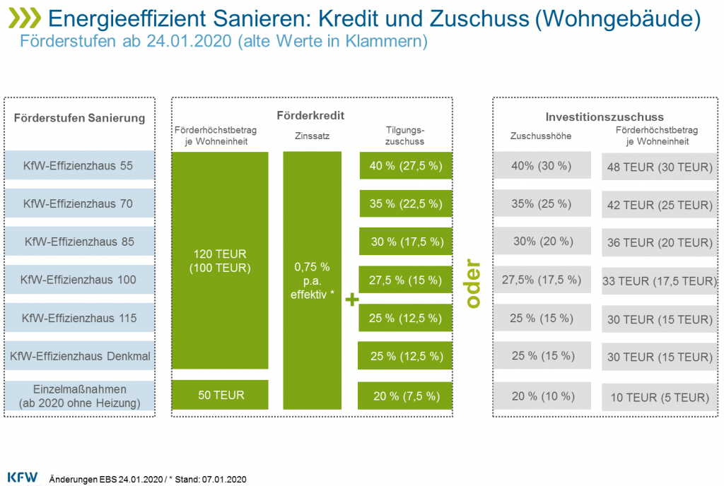 Förderung Durch Die KfW | Energieberatung Ziegler